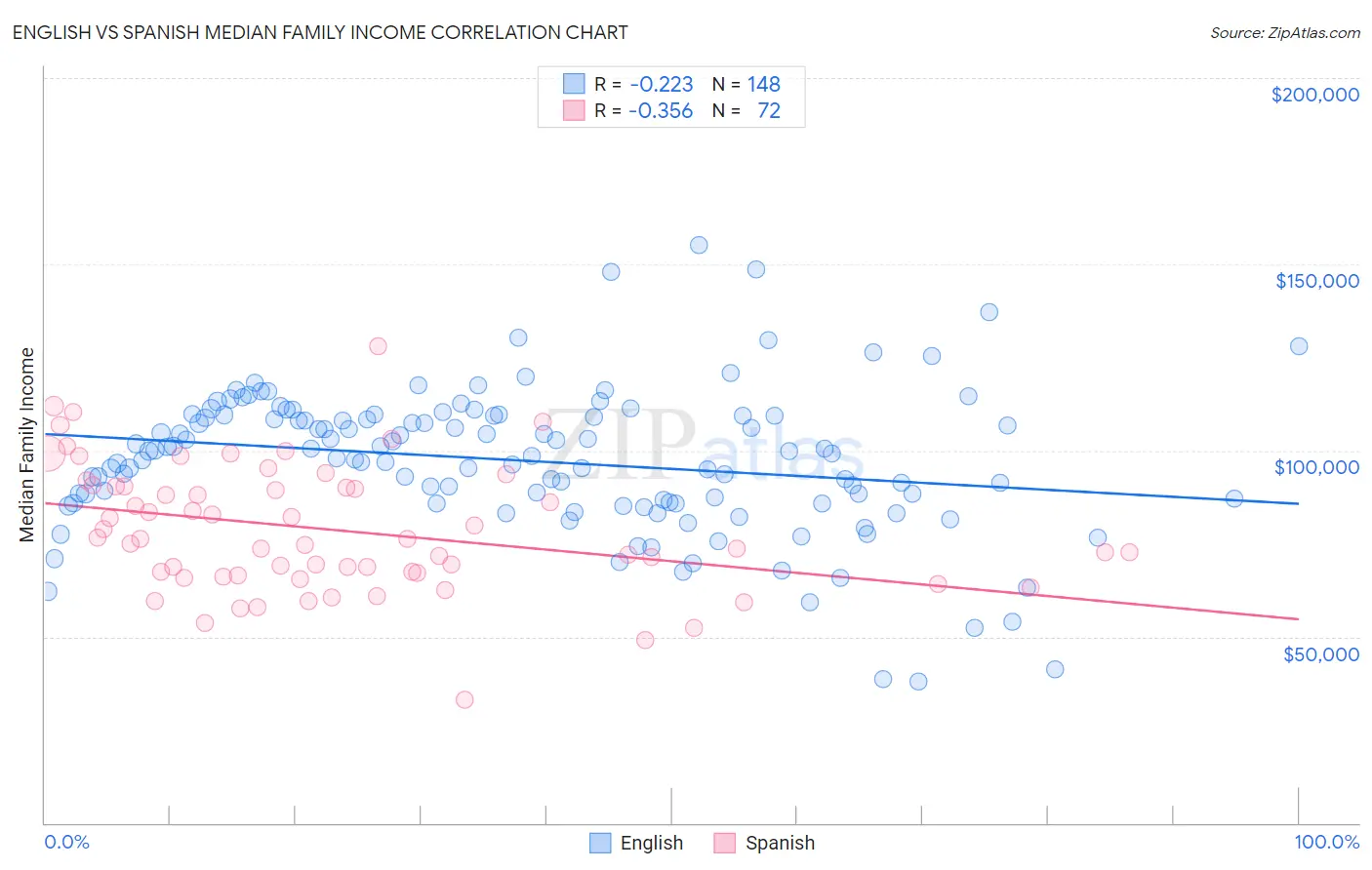 English vs Spanish Median Family Income