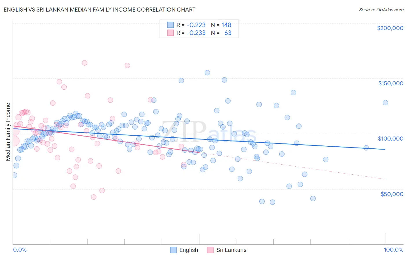 English vs Sri Lankan Median Family Income