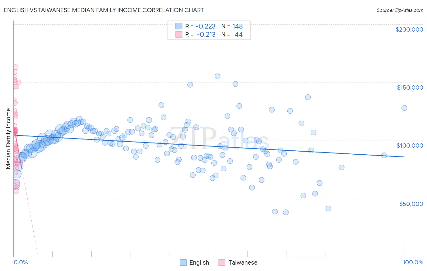 English vs Taiwanese Median Family Income