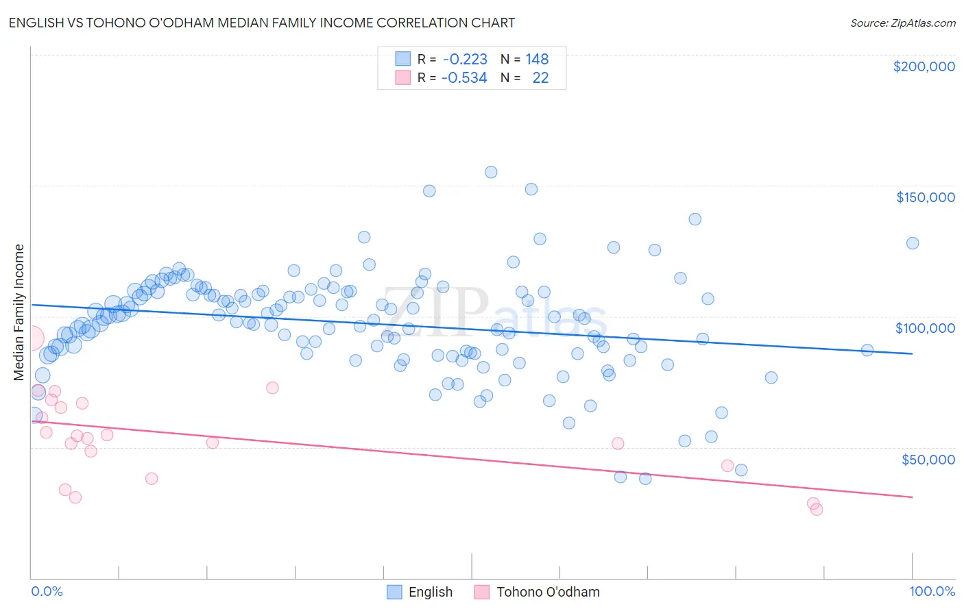 English vs Tohono O'odham Median Family Income
