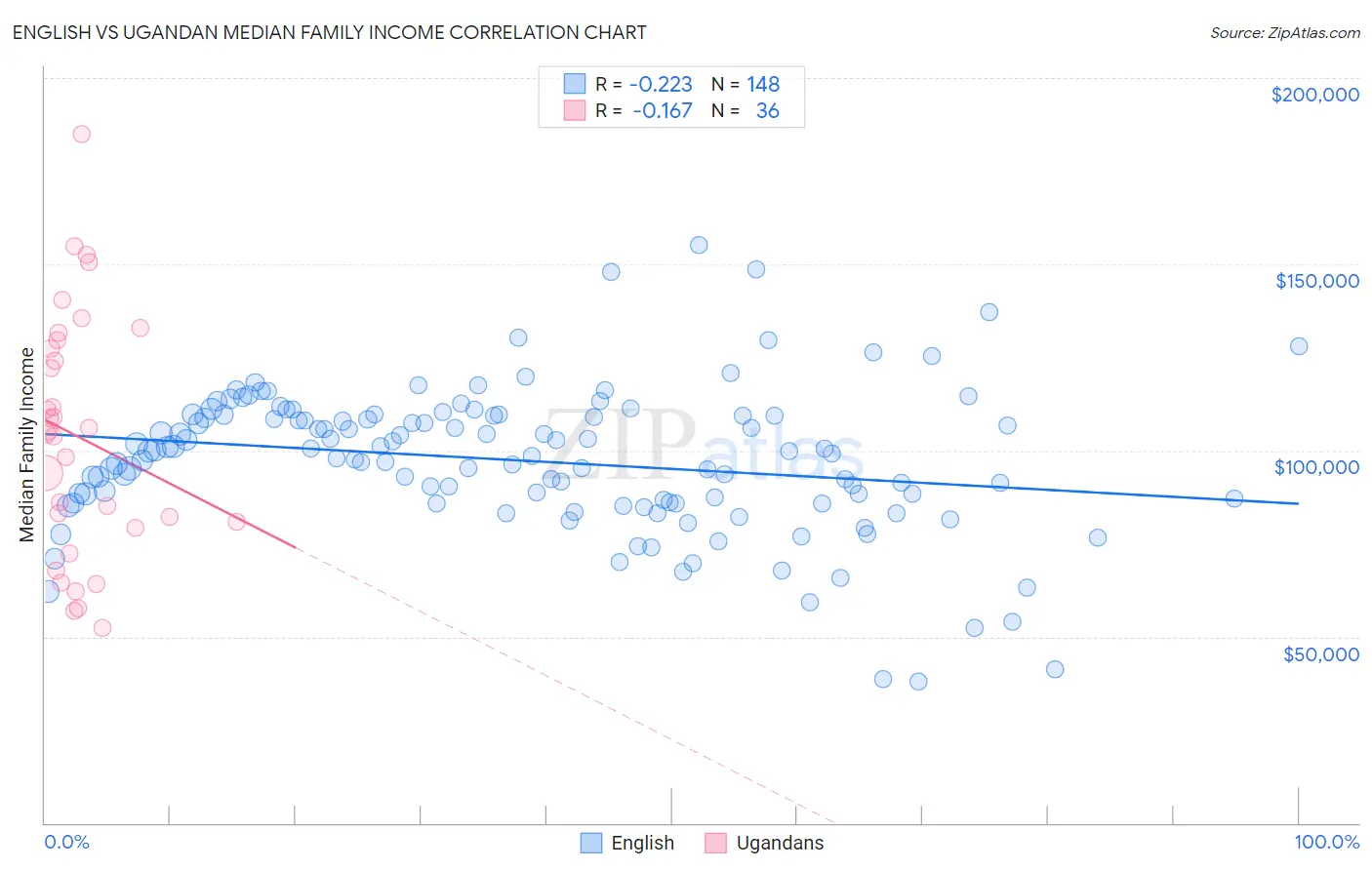 English vs Ugandan Median Family Income