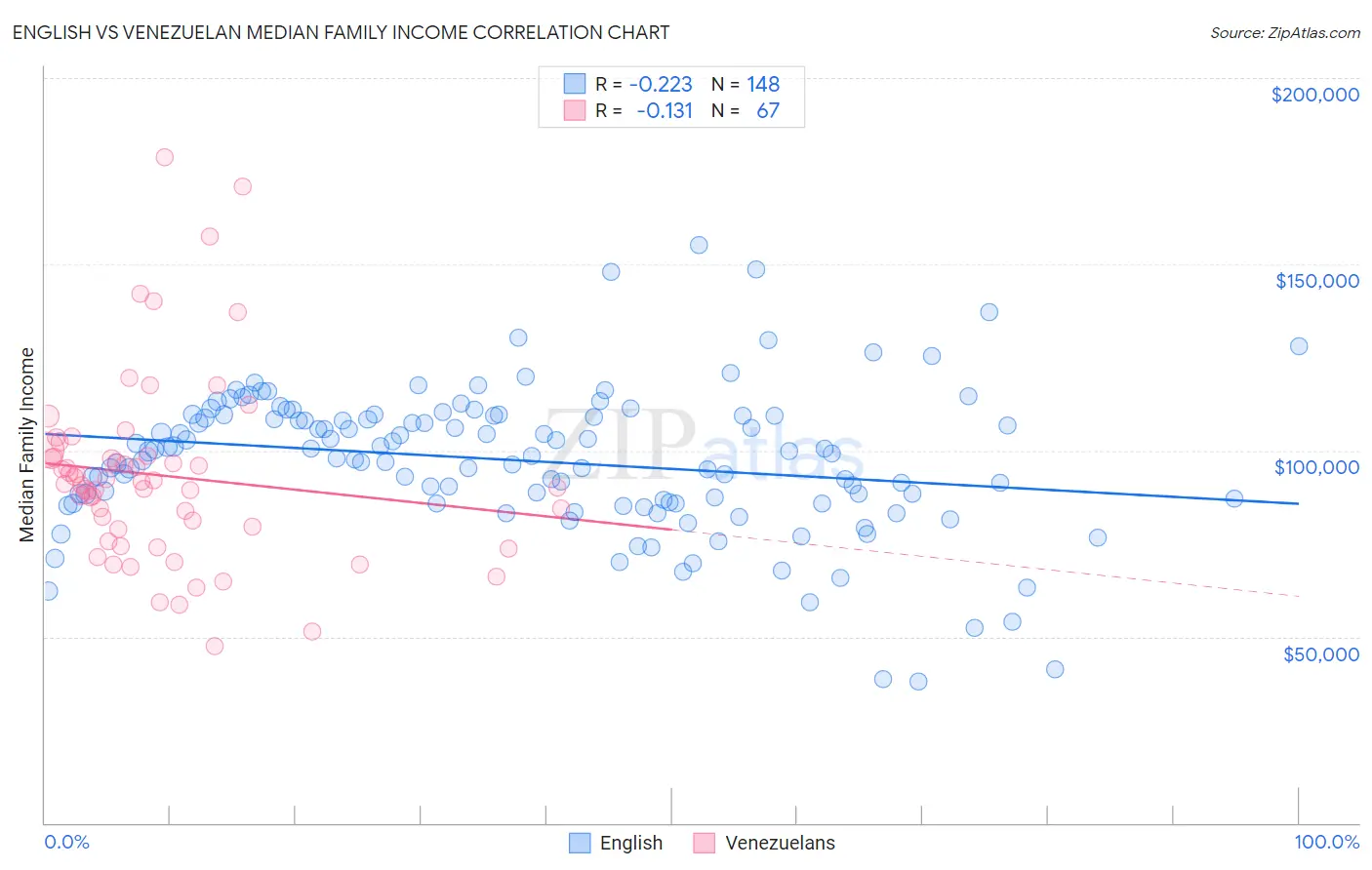 English vs Venezuelan Median Family Income