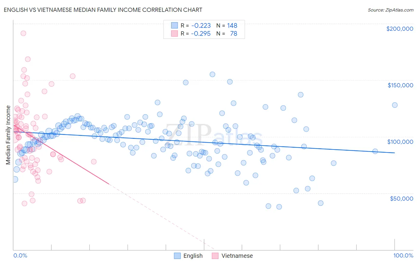 English vs Vietnamese Median Family Income