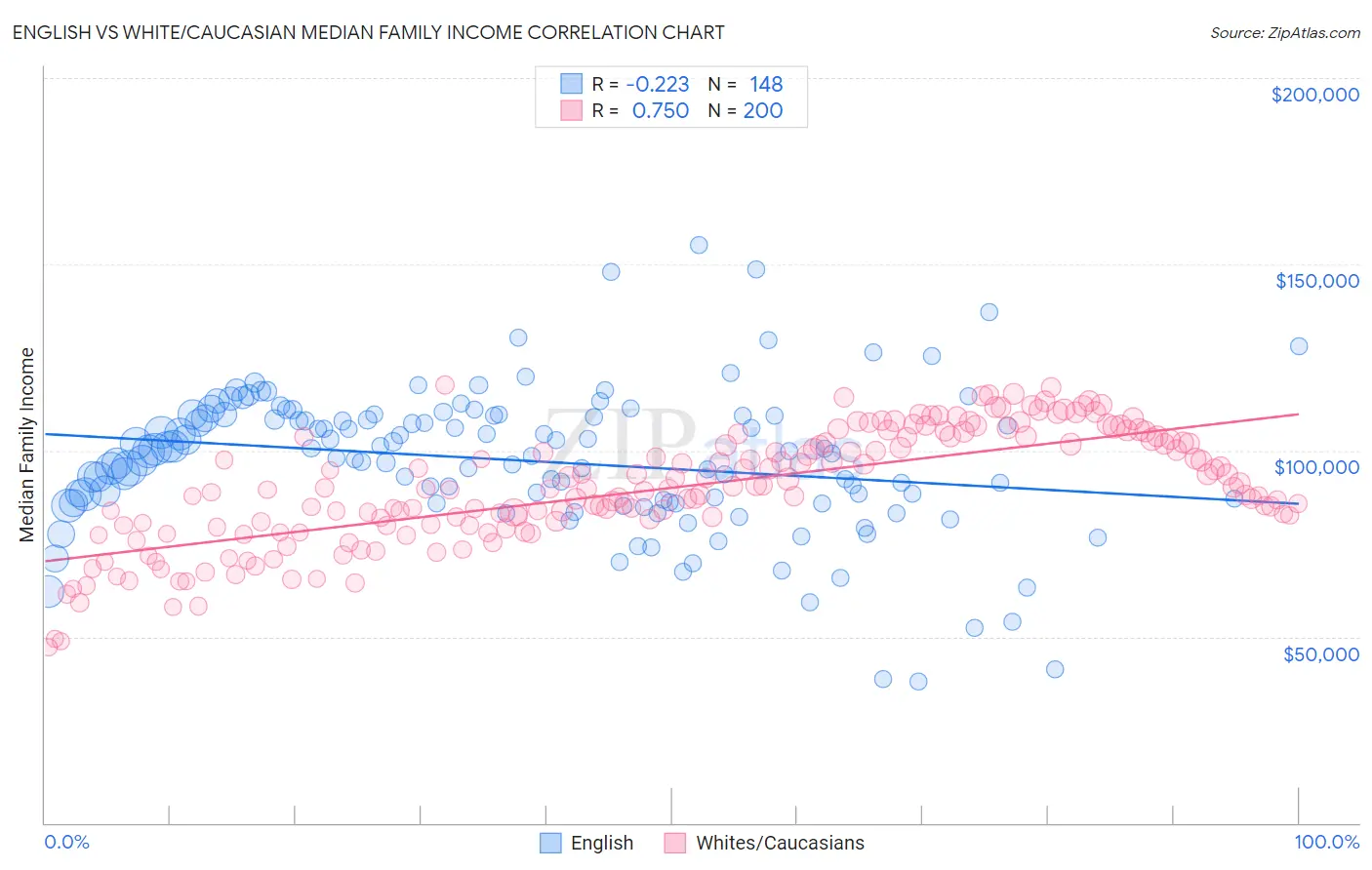 English vs White/Caucasian Median Family Income