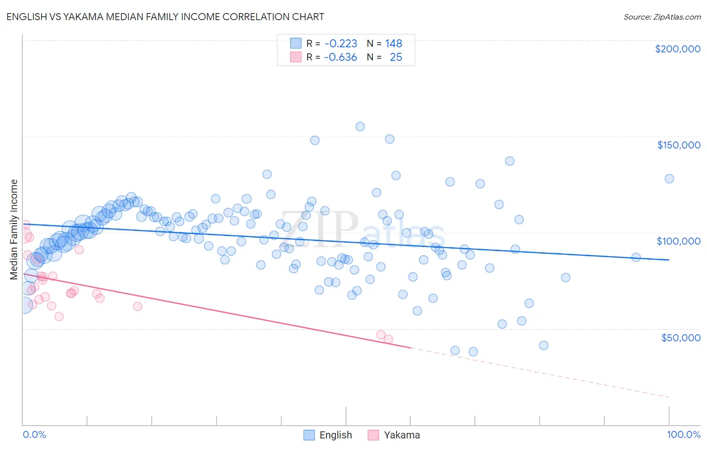English vs Yakama Median Family Income