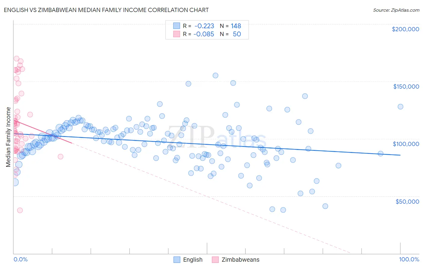 English vs Zimbabwean Median Family Income