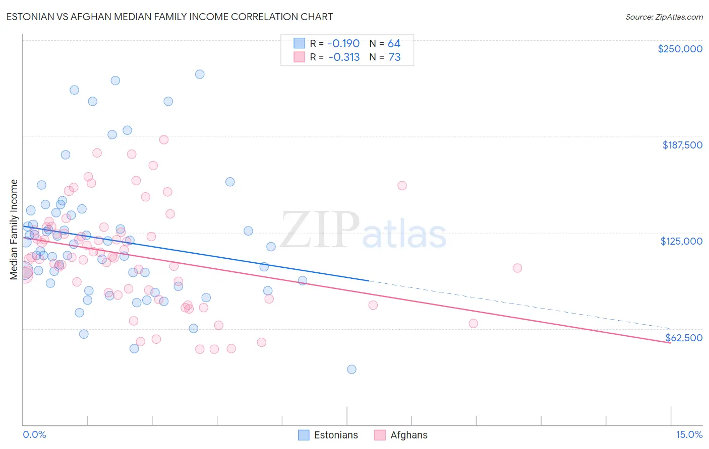 Estonian vs Afghan Median Family Income