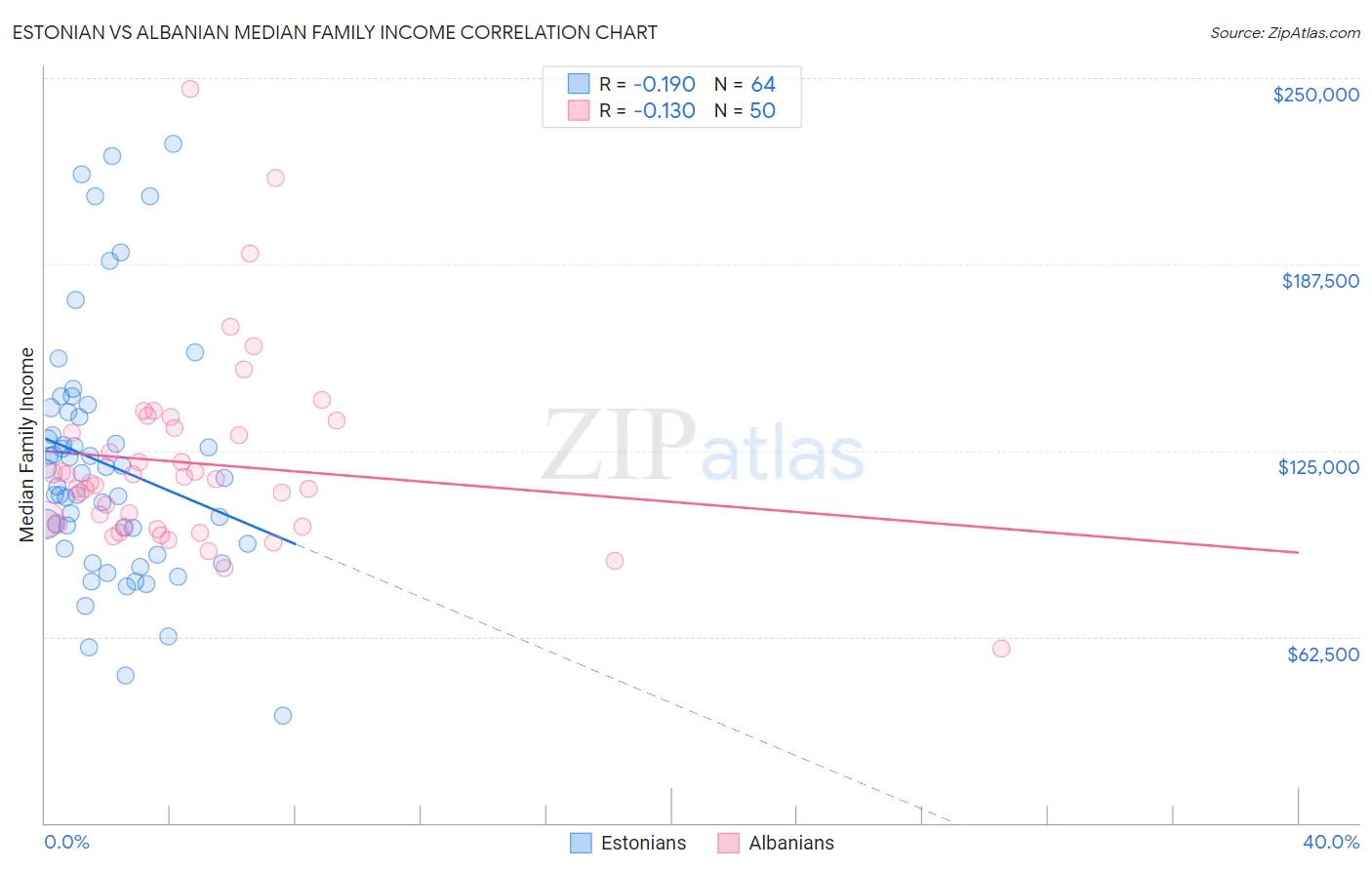 Estonian vs Albanian Median Family Income