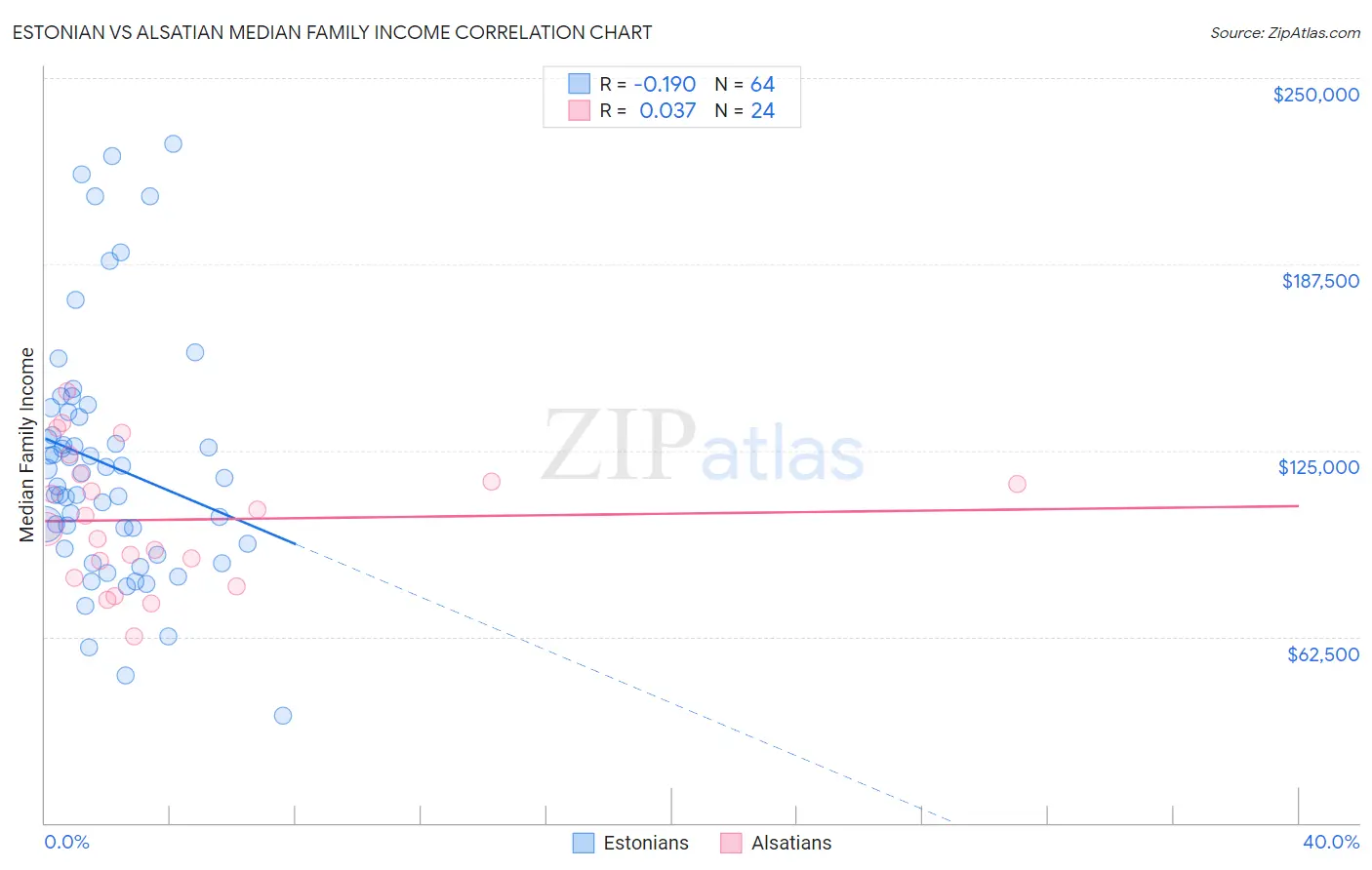 Estonian vs Alsatian Median Family Income