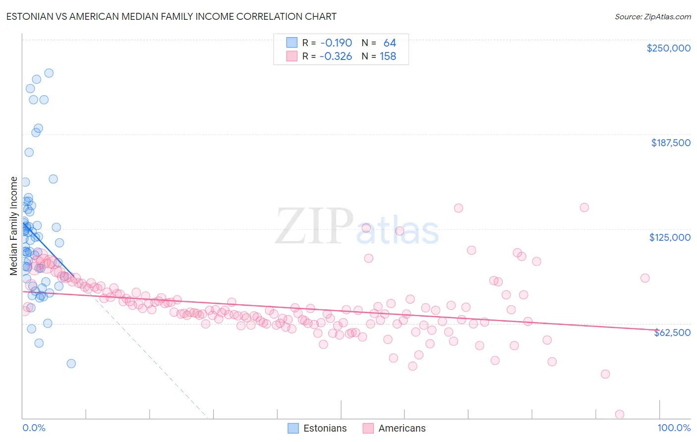 Estonian vs American Median Family Income