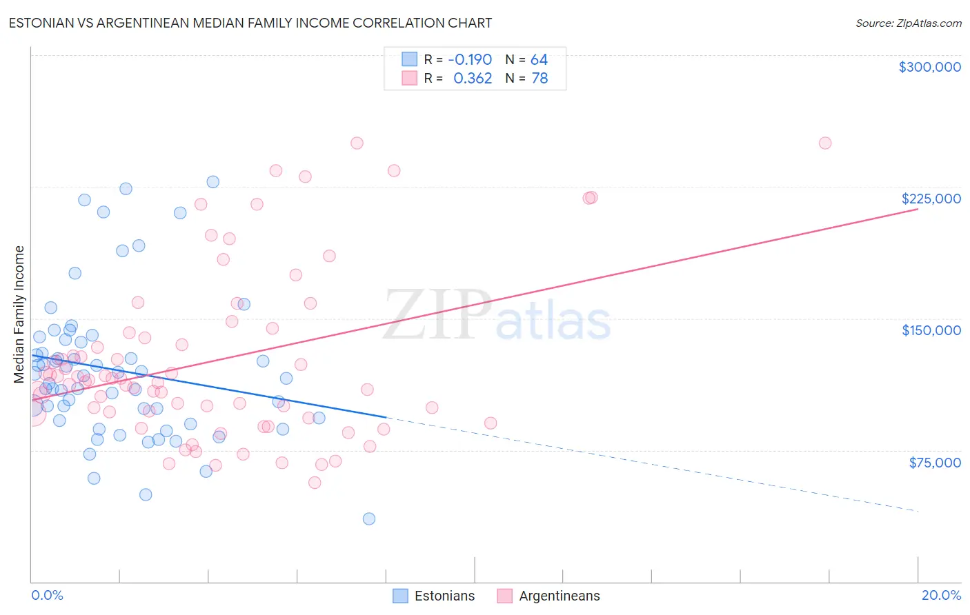 Estonian vs Argentinean Median Family Income