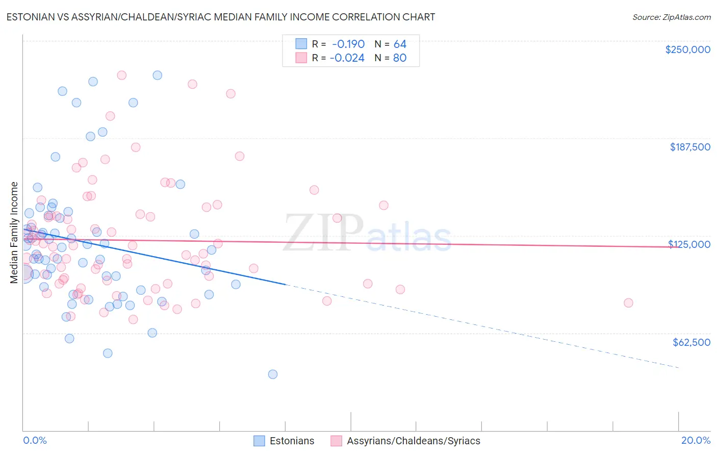 Estonian vs Assyrian/Chaldean/Syriac Median Family Income