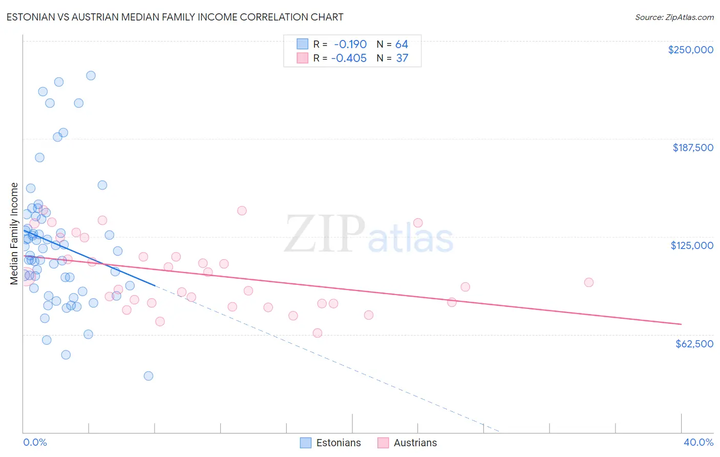 Estonian vs Austrian Median Family Income