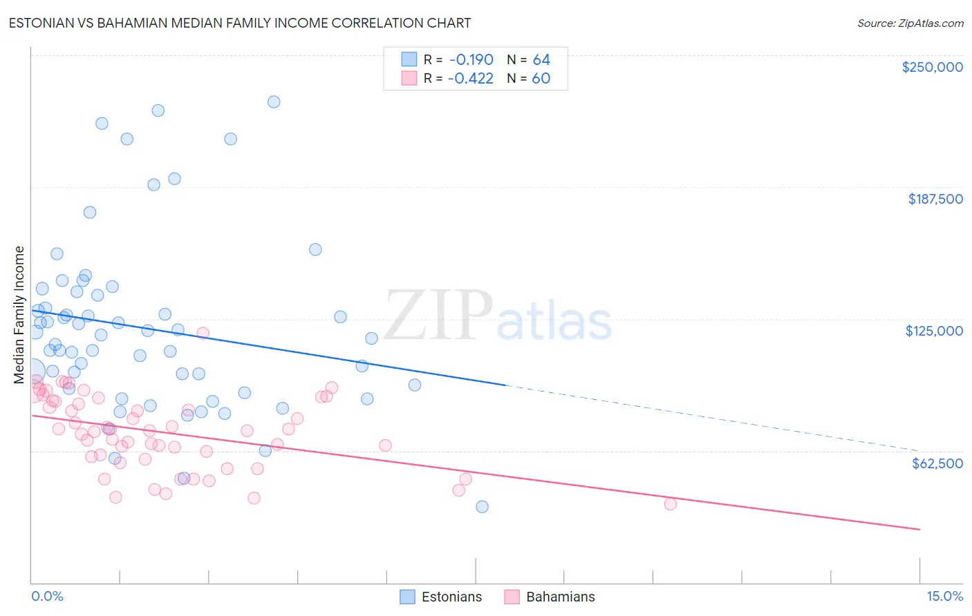 Estonian vs Bahamian Median Family Income