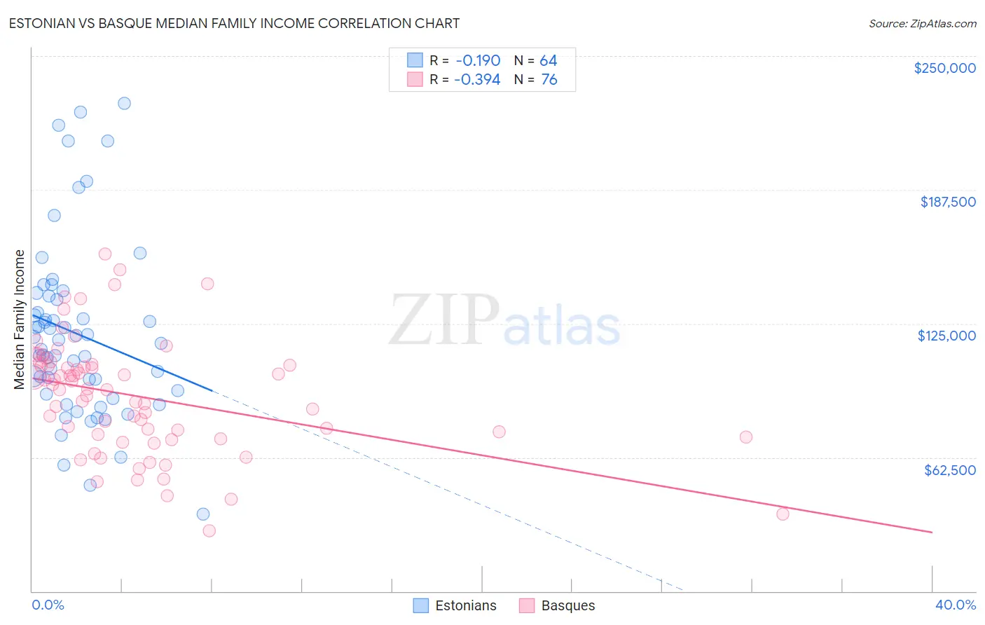 Estonian vs Basque Median Family Income