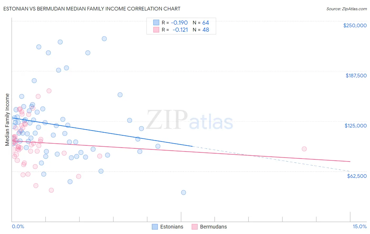 Estonian vs Bermudan Median Family Income