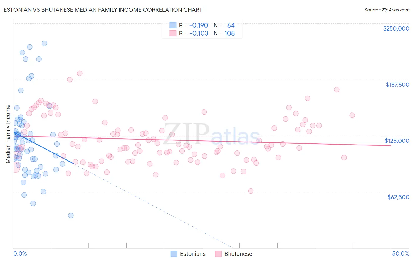 Estonian vs Bhutanese Median Family Income