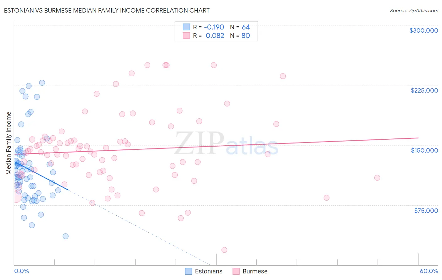 Estonian vs Burmese Median Family Income