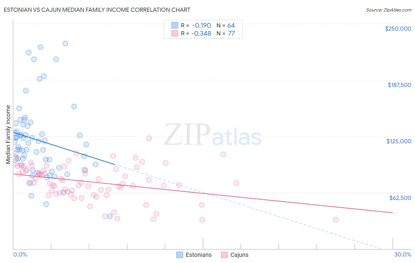 Estonian vs Cajun Median Family Income