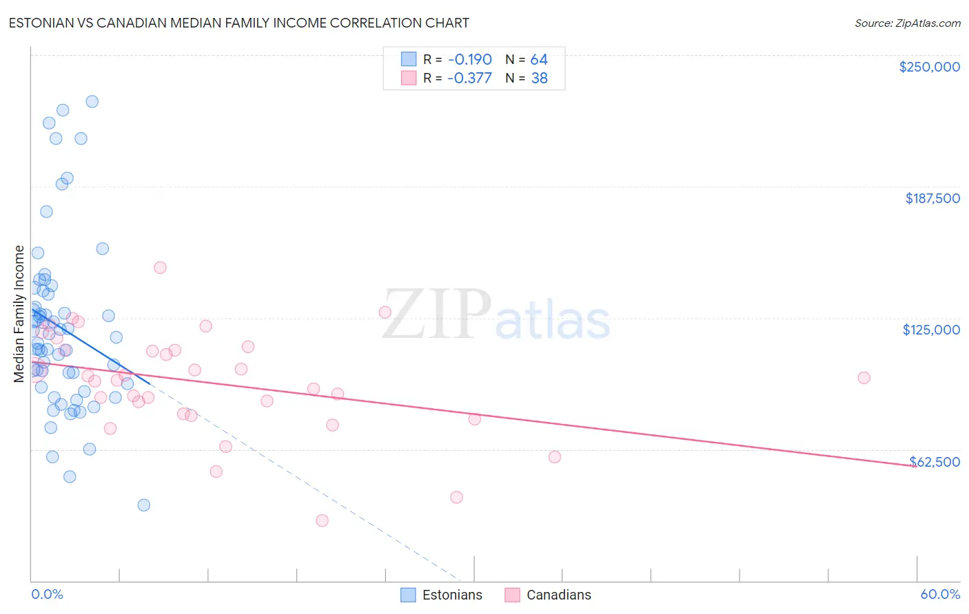 Estonian vs Canadian Median Family Income