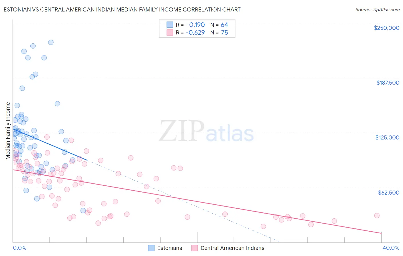 Estonian vs Central American Indian Median Family Income