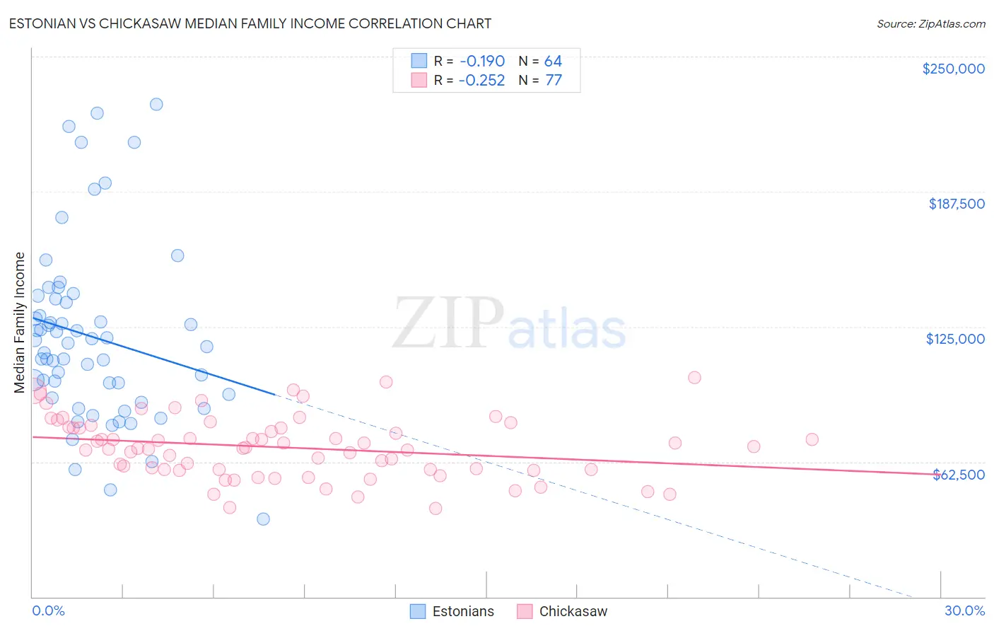 Estonian vs Chickasaw Median Family Income
