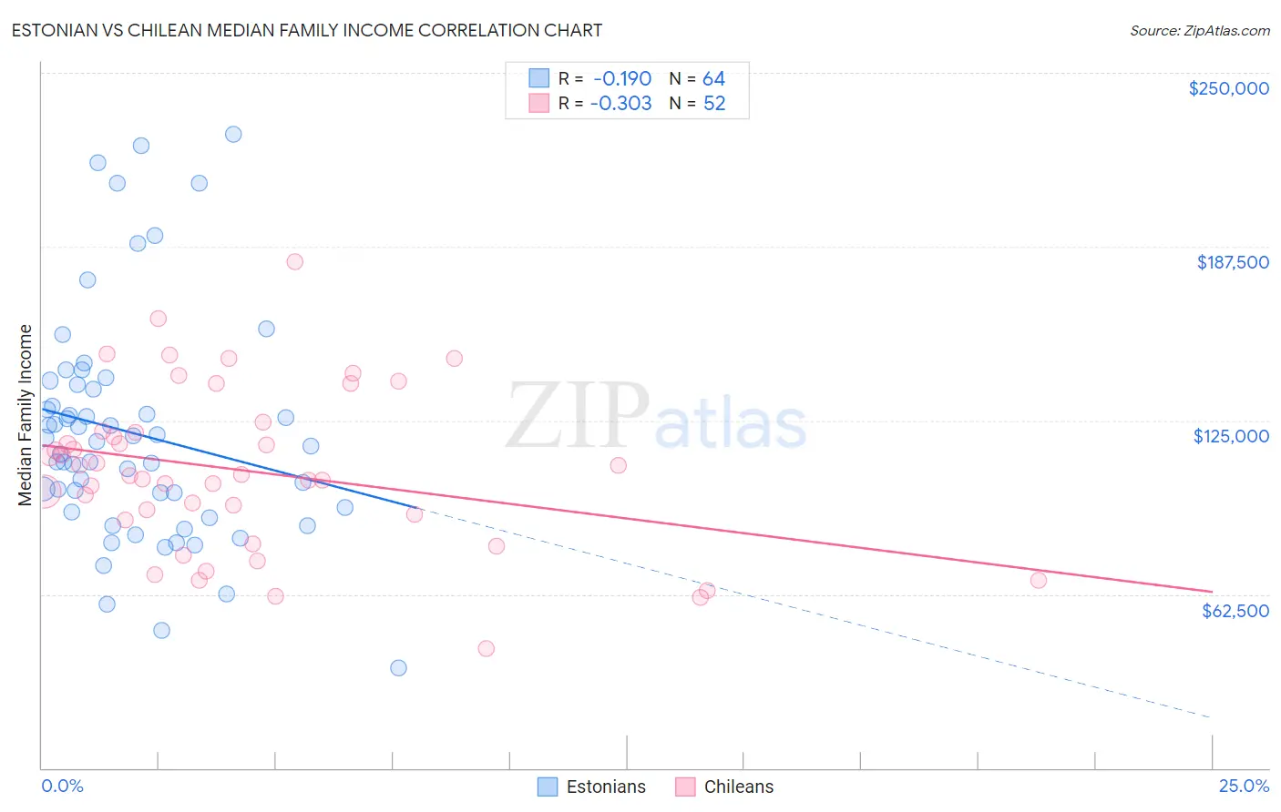 Estonian vs Chilean Median Family Income