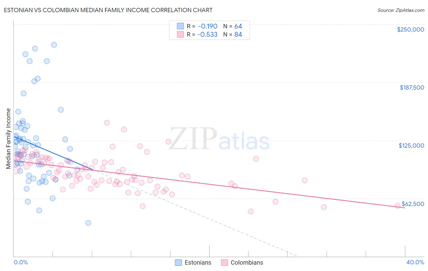 Estonian vs Colombian Median Family Income