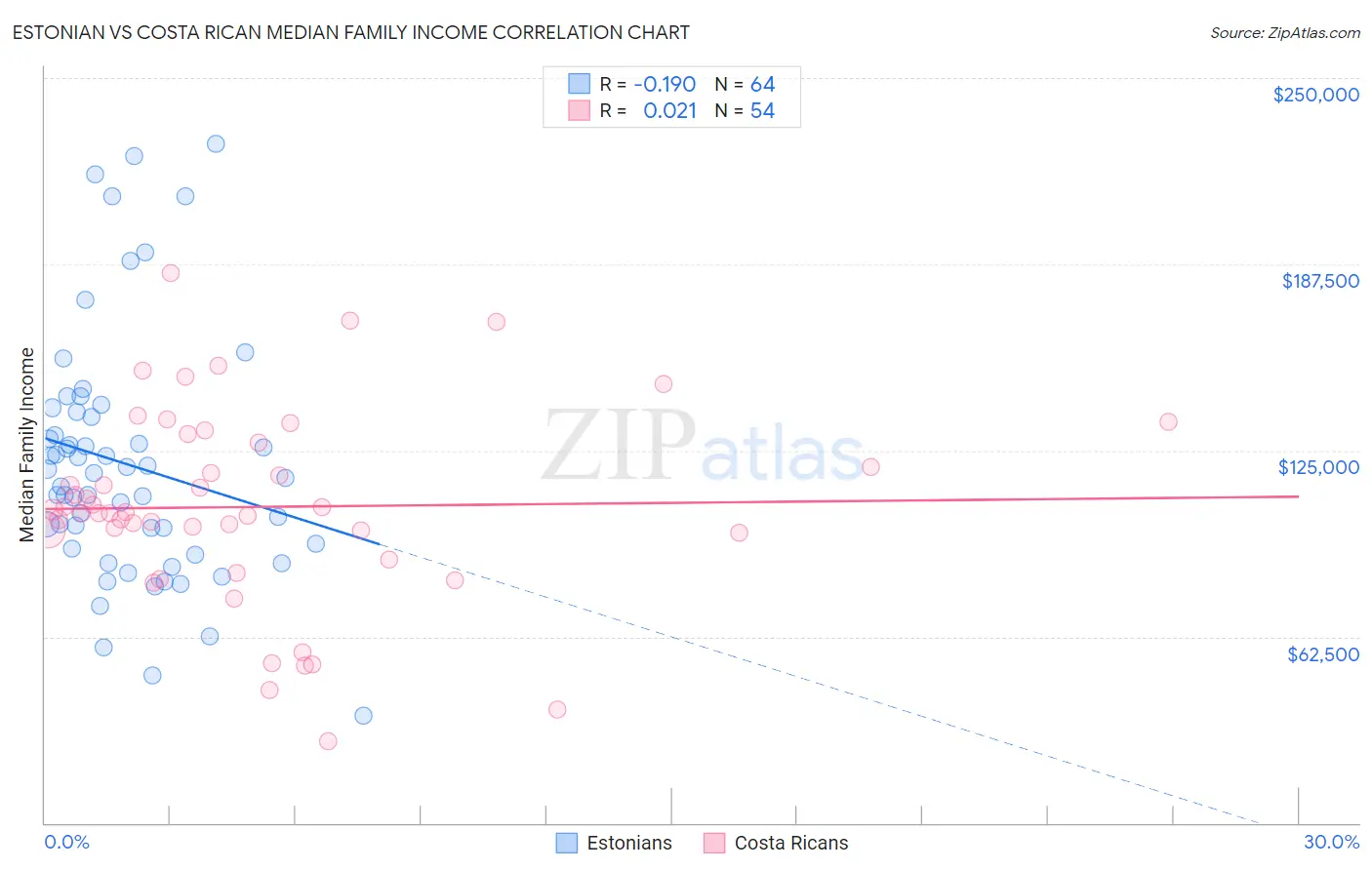 Estonian vs Costa Rican Median Family Income