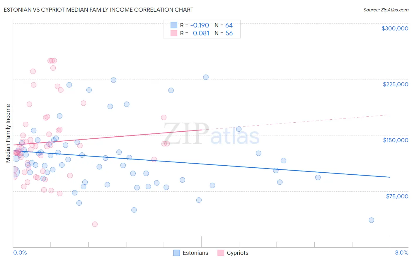 Estonian vs Cypriot Median Family Income