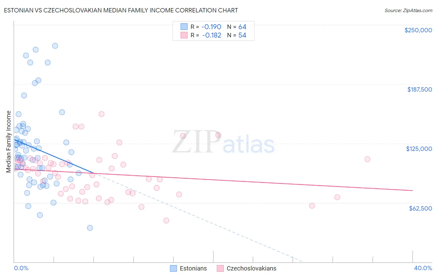 Estonian vs Czechoslovakian Median Family Income