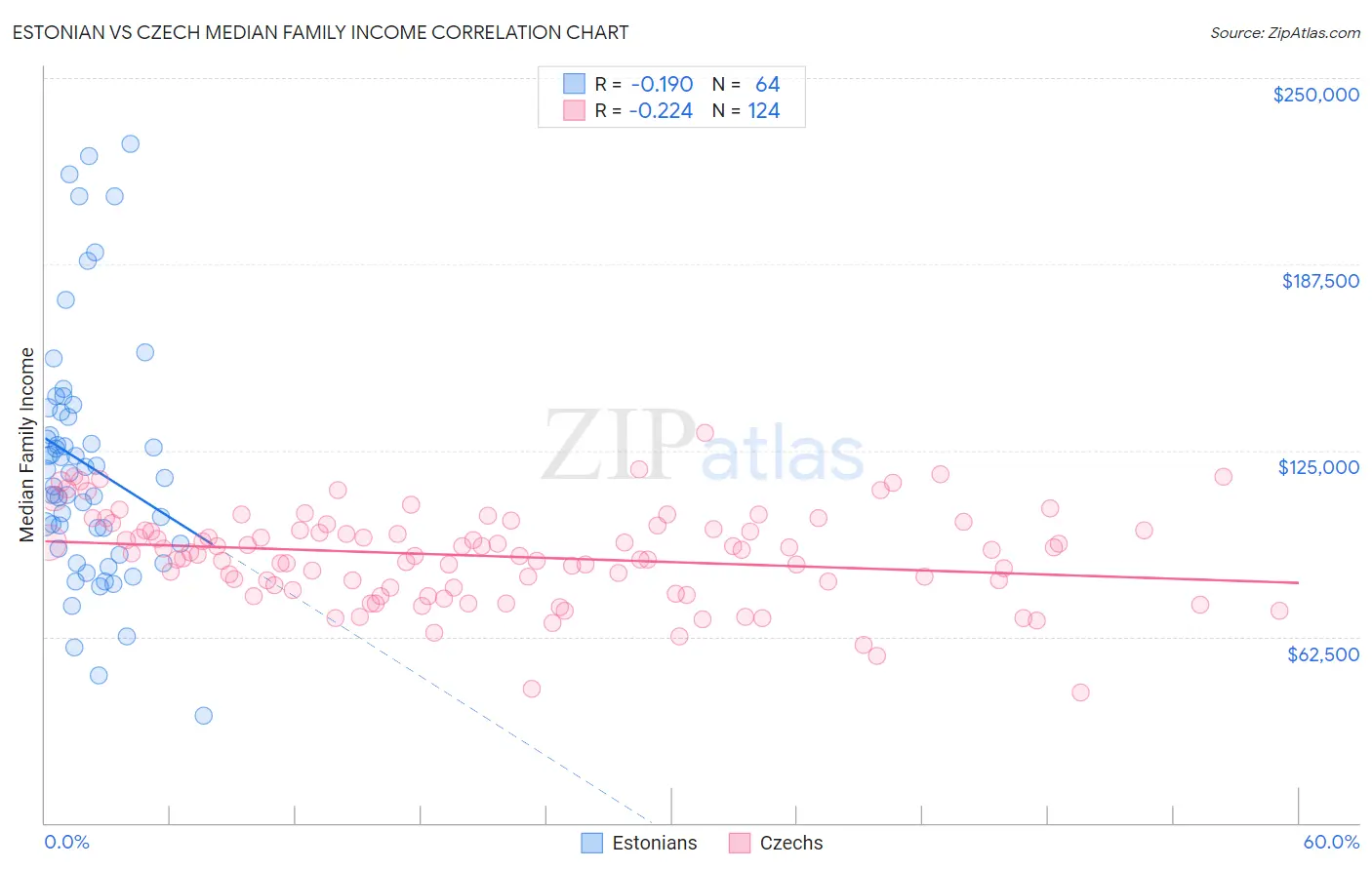 Estonian vs Czech Median Family Income