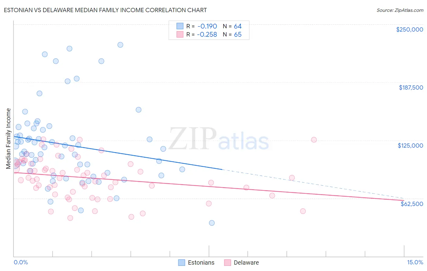 Estonian vs Delaware Median Family Income