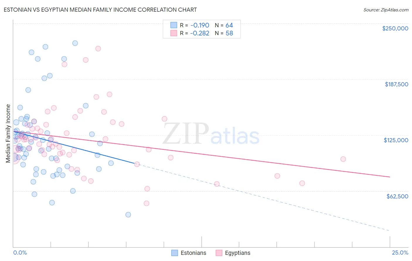 Estonian vs Egyptian Median Family Income