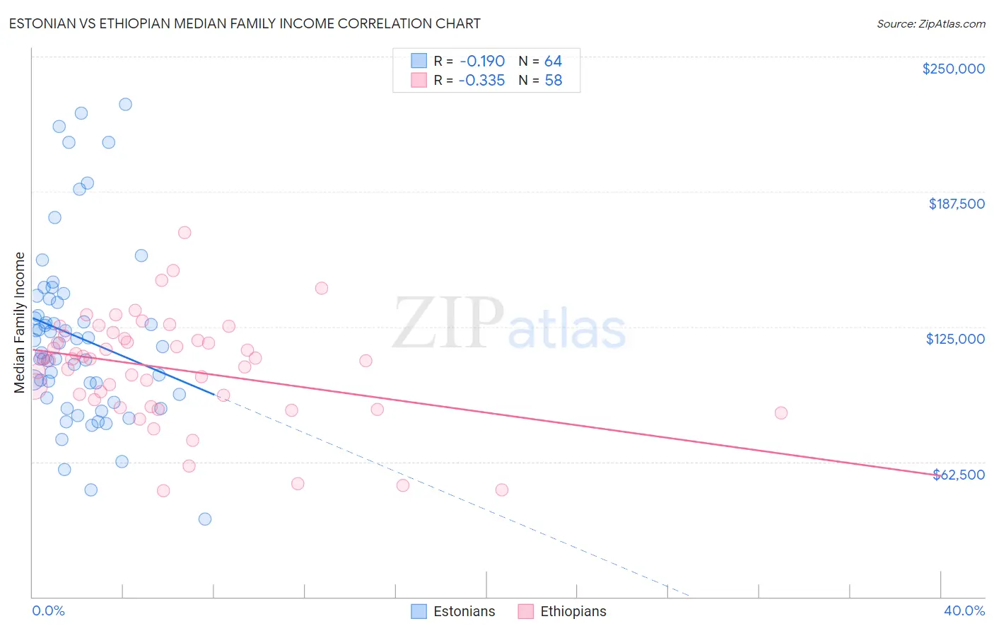 Estonian vs Ethiopian Median Family Income