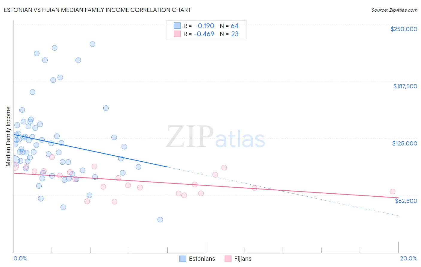 Estonian vs Fijian Median Family Income