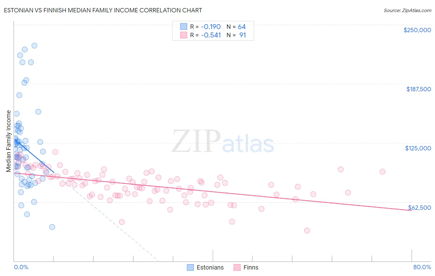 Estonian vs Finnish Median Family Income