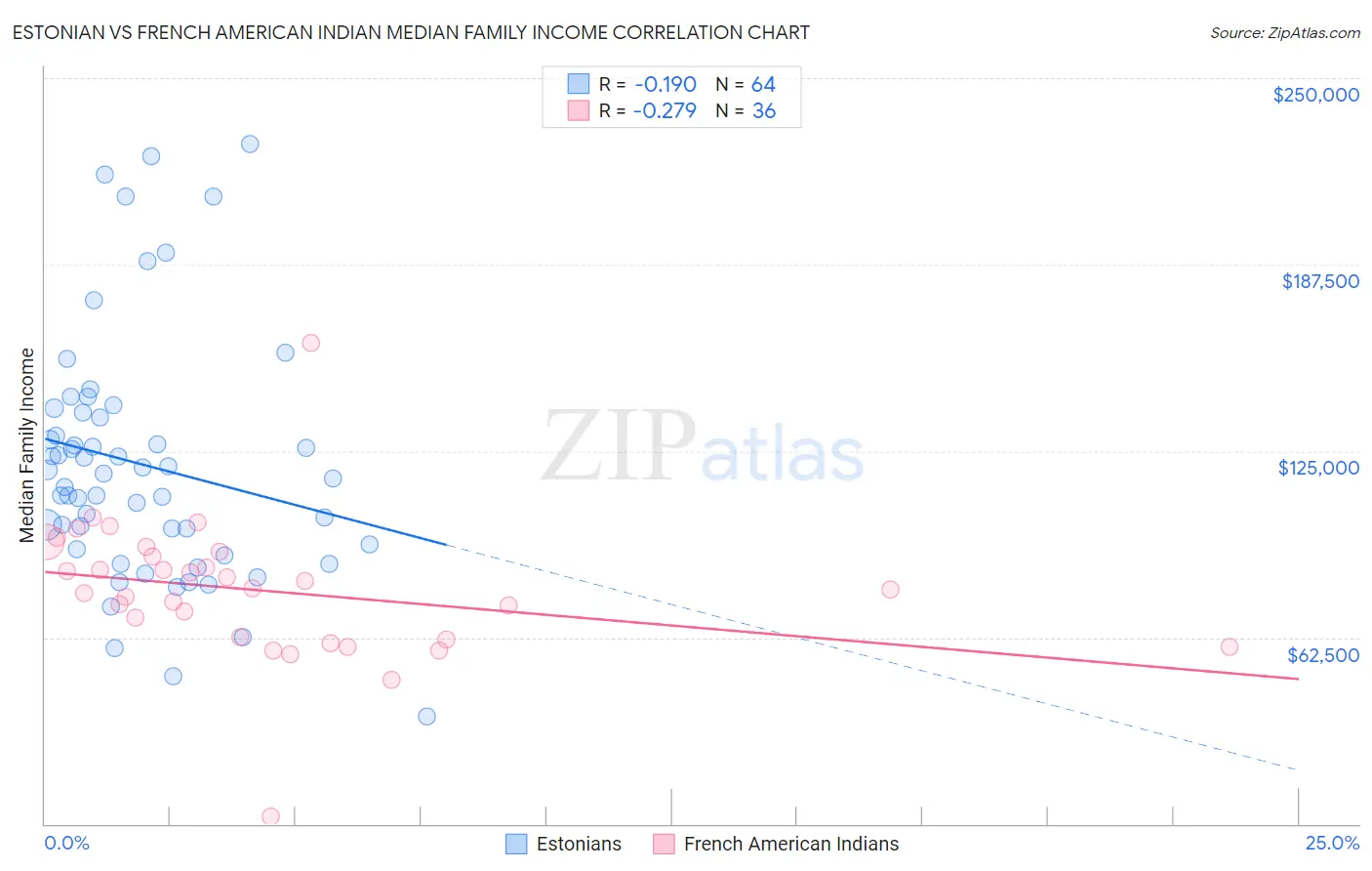Estonian vs French American Indian Median Family Income