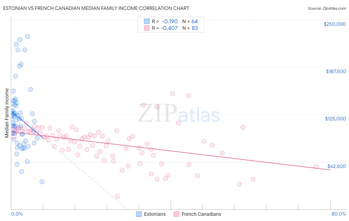 Estonian vs French Canadian Median Family Income