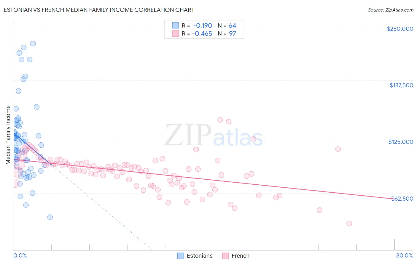 Estonian vs French Median Family Income