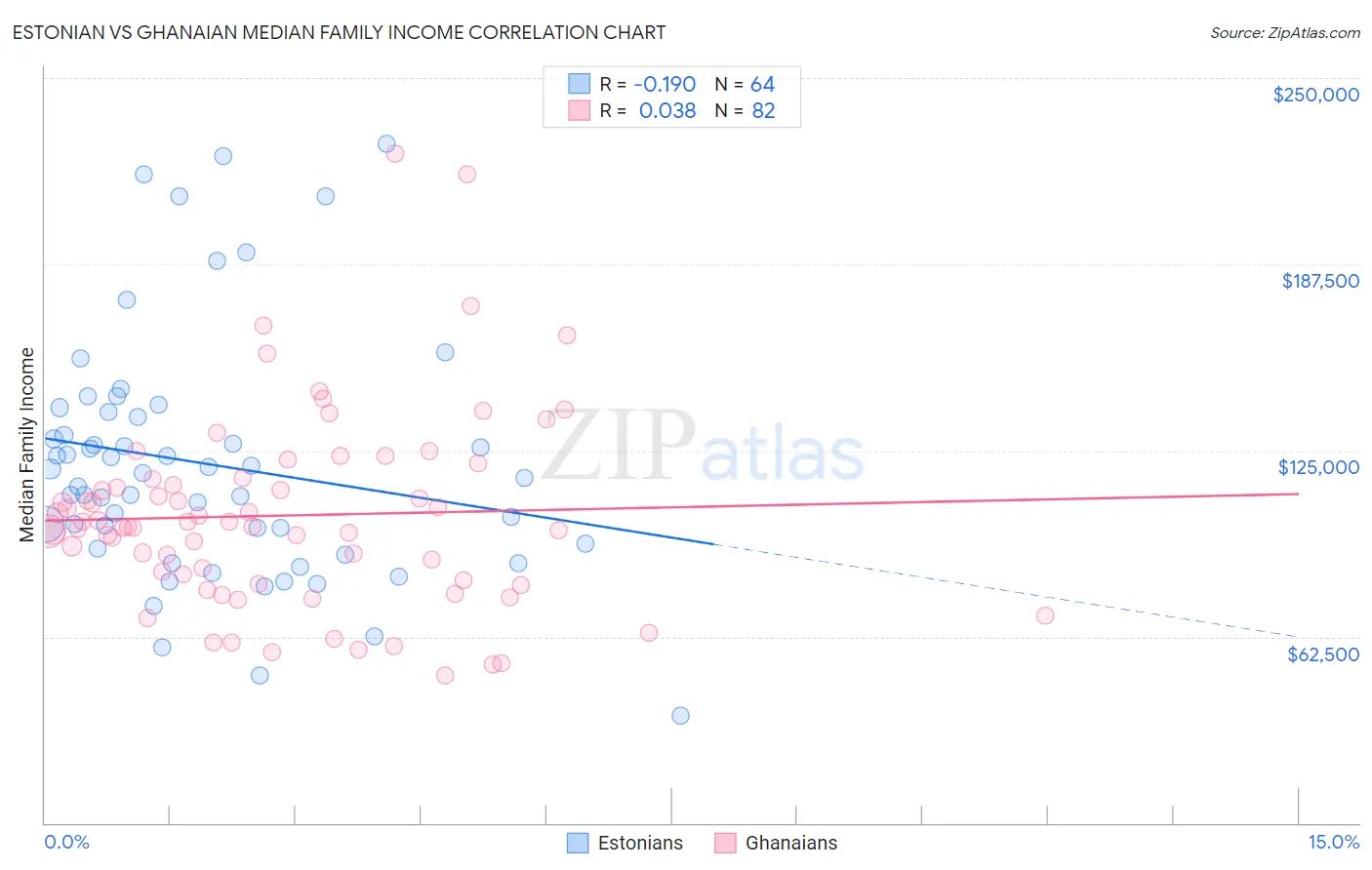 Estonian vs Ghanaian Median Family Income