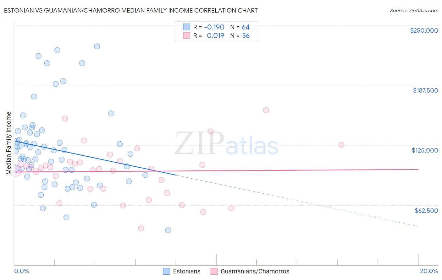 Estonian vs Guamanian/Chamorro Median Family Income