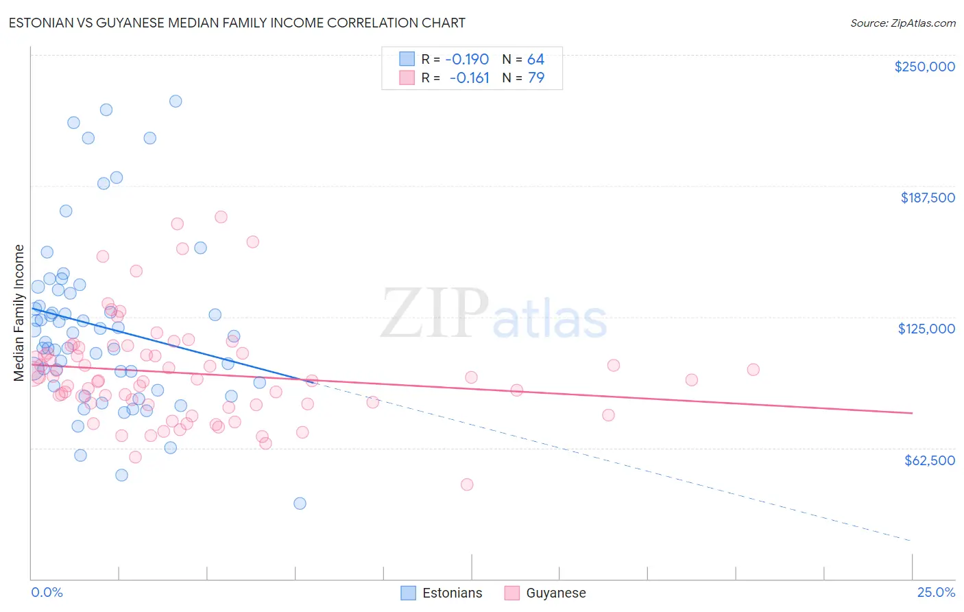 Estonian vs Guyanese Median Family Income