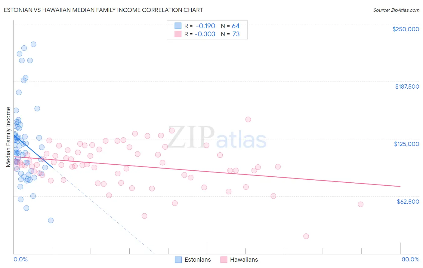 Estonian vs Hawaiian Median Family Income