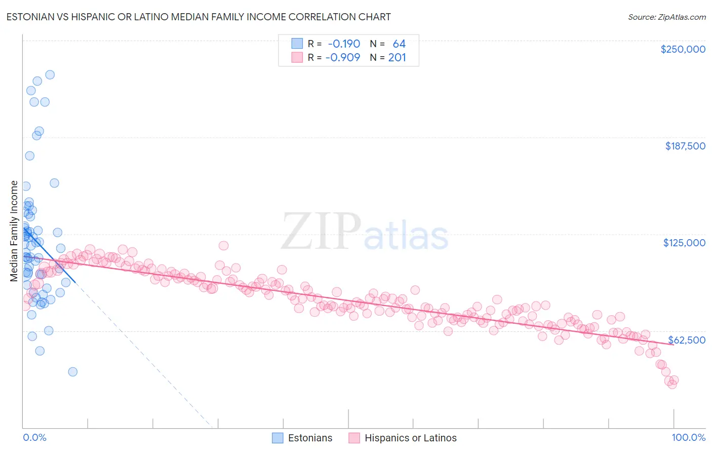 Estonian vs Hispanic or Latino Median Family Income