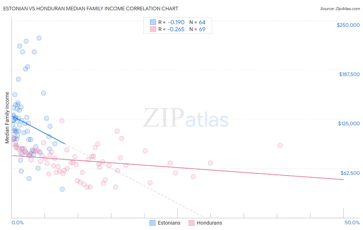 Estonian vs Honduran Median Family Income