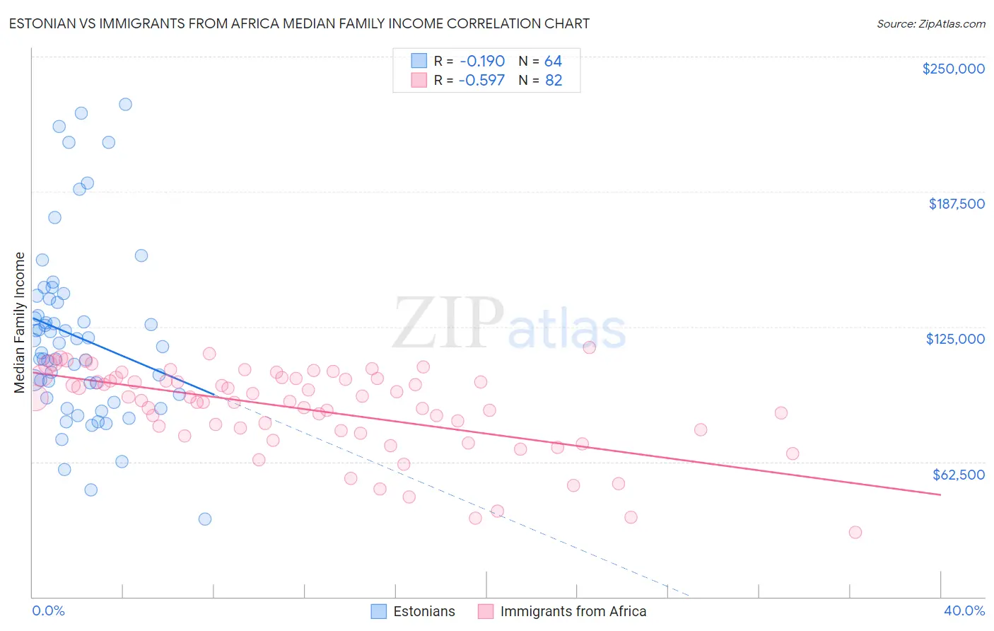 Estonian vs Immigrants from Africa Median Family Income
