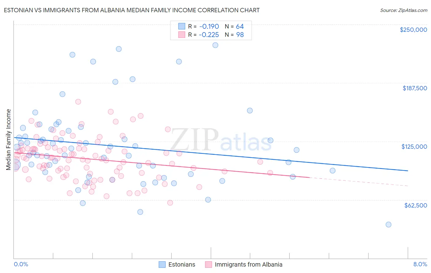 Estonian vs Immigrants from Albania Median Family Income