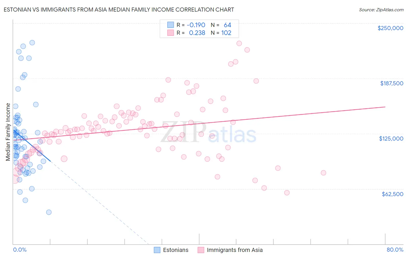 Estonian vs Immigrants from Asia Median Family Income