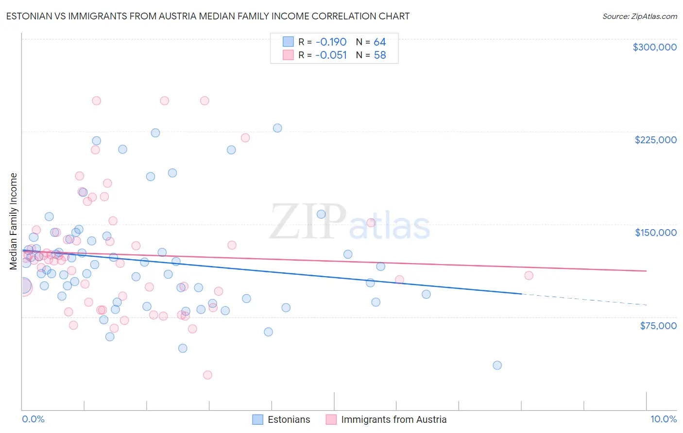 Estonian vs Immigrants from Austria Median Family Income
